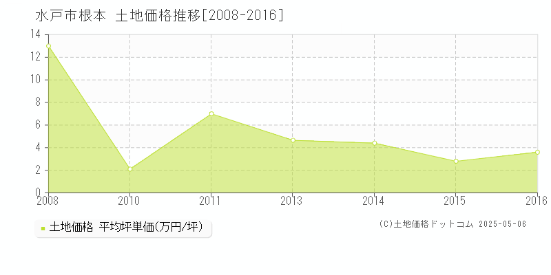 根本(水戸市)の土地価格推移グラフ(坪単価)[2008-2016年]