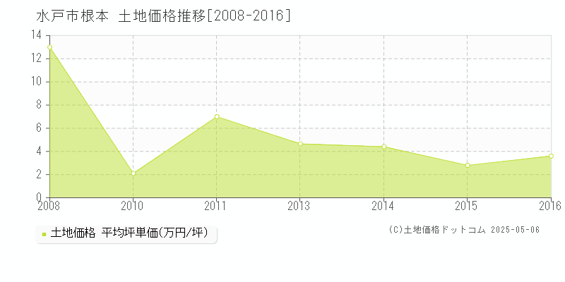 水戸市根本の土地取引事例推移グラフ 