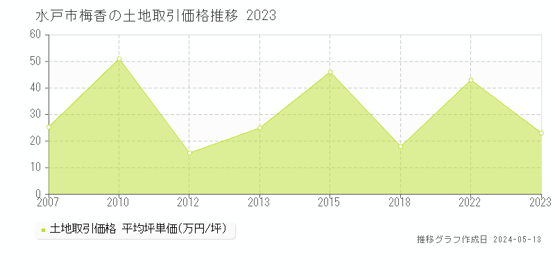 水戸市梅香の土地取引事例推移グラフ 