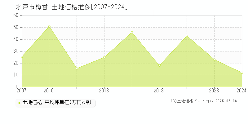 梅香(水戸市)の土地価格推移グラフ(坪単価)[2007-2024年]