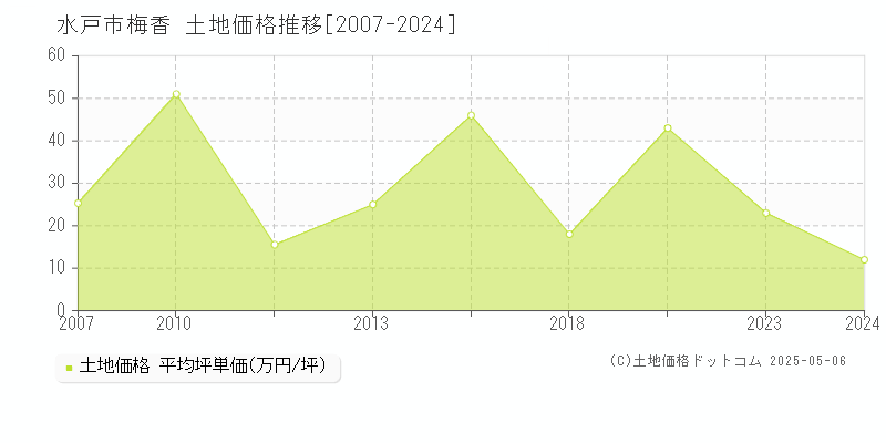 水戸市梅香の土地価格推移グラフ 