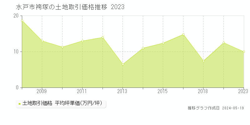 水戸市袴塚の土地価格推移グラフ 