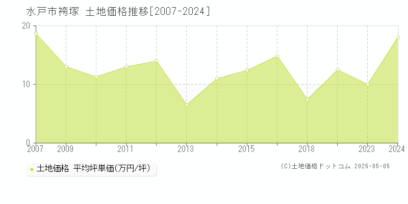 袴塚(水戸市)の土地価格推移グラフ(坪単価)[2007-2024年]