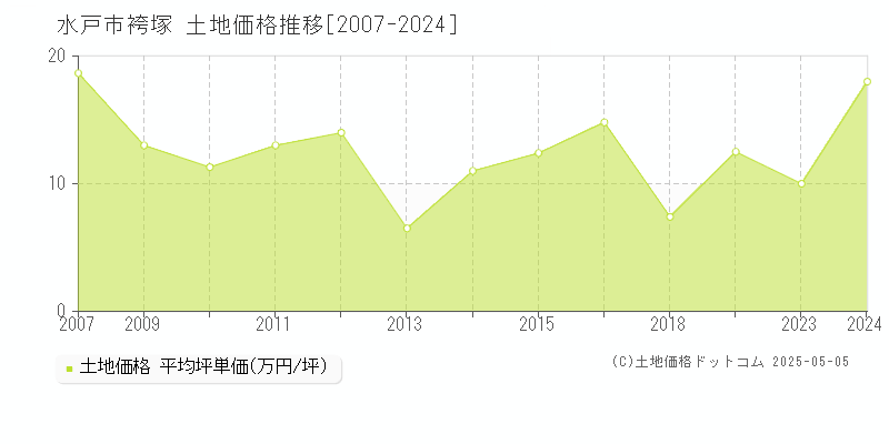 水戸市袴塚の土地価格推移グラフ 