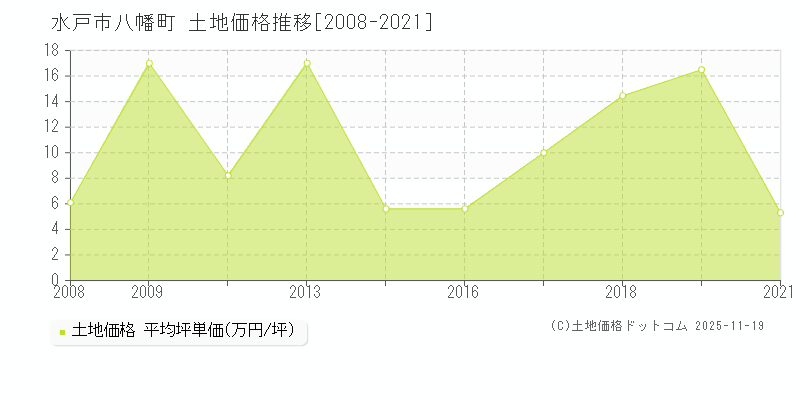 八幡町(水戸市)の土地価格推移グラフ(坪単価)[2008-2021年]