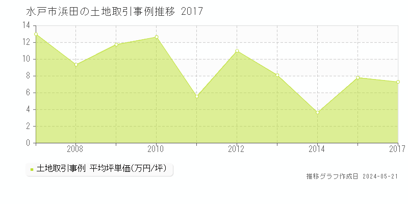 水戸市浜田の土地価格推移グラフ 