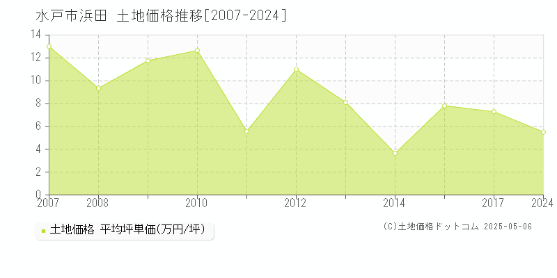 浜田(水戸市)の土地価格推移グラフ(坪単価)[2007-2024年]