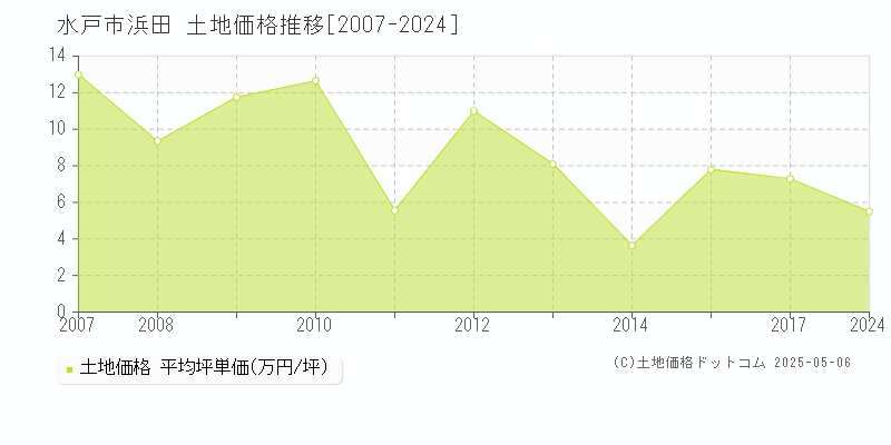 水戸市浜田の土地価格推移グラフ 