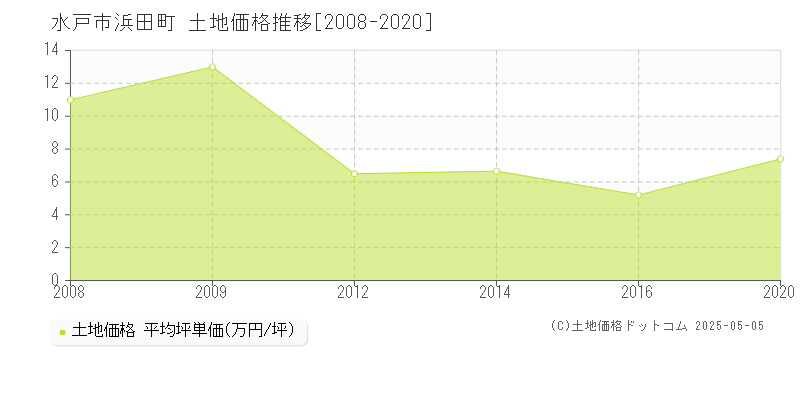 浜田町(水戸市)の土地価格推移グラフ(坪単価)[2008-2020年]