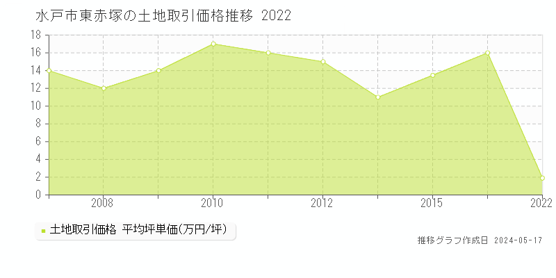 水戸市東赤塚の土地価格推移グラフ 