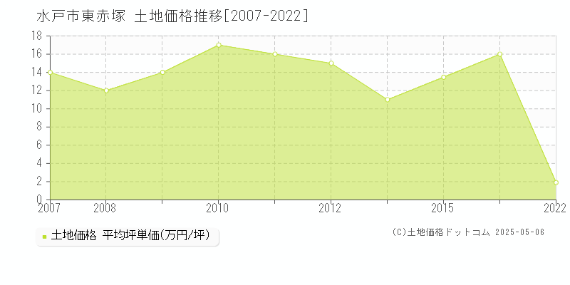 東赤塚(水戸市)の土地価格推移グラフ(坪単価)[2007-2022年]