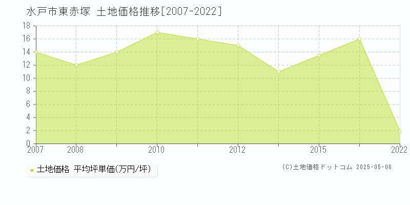 水戸市東赤塚の土地価格推移グラフ 