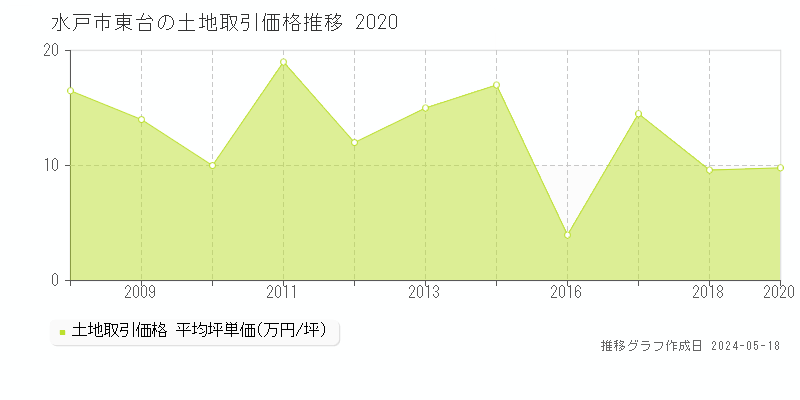 水戸市東台の土地価格推移グラフ 