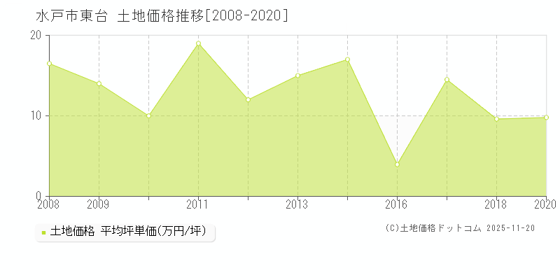 東台(水戸市)の土地価格推移グラフ(坪単価)[2008-2020年]
