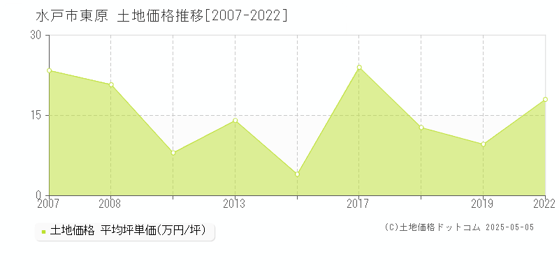 東原(水戸市)の土地価格推移グラフ(坪単価)[2007-2022年]
