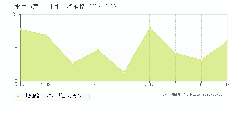 水戸市東原の土地価格推移グラフ 