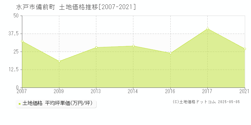 備前町(水戸市)の土地価格推移グラフ(坪単価)[2007-2021年]