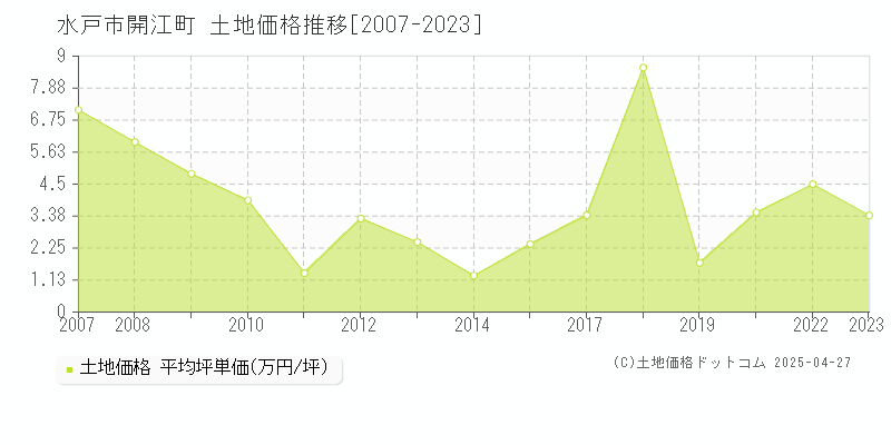 水戸市開江町の土地価格推移グラフ 