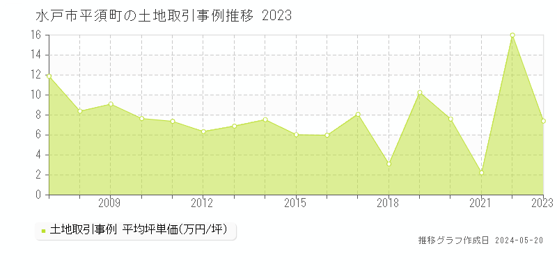 水戸市平須町の土地取引価格推移グラフ 