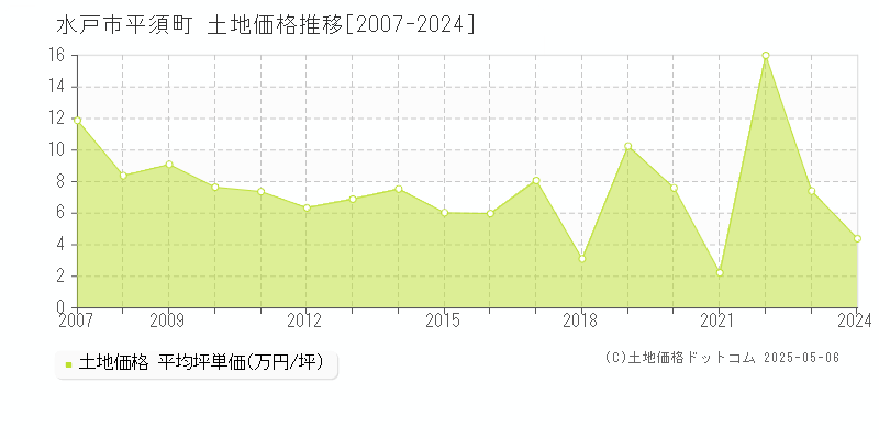 平須町(水戸市)の土地価格推移グラフ(坪単価)[2007-2024年]