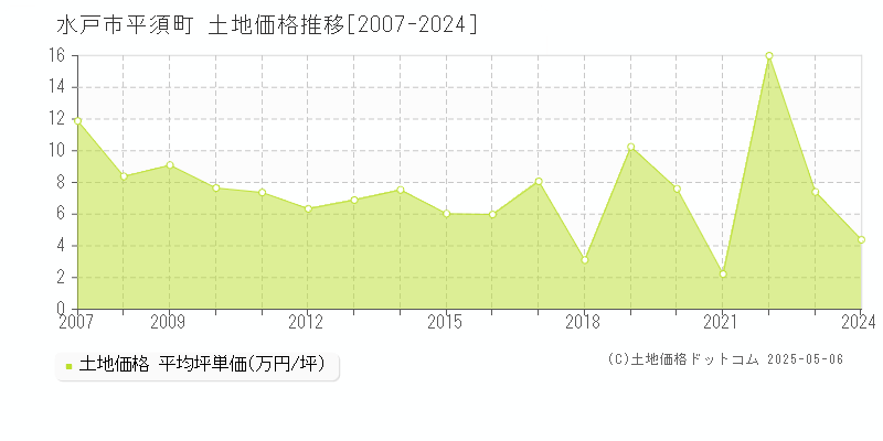 水戸市平須町の土地価格推移グラフ 