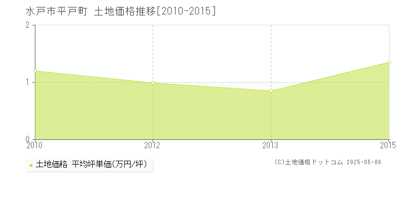 平戸町(水戸市)の土地価格推移グラフ(坪単価)[2010-2015年]