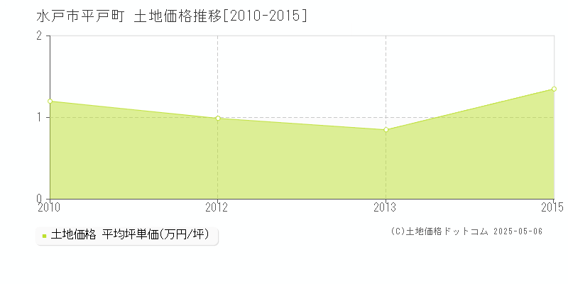 水戸市平戸町の土地価格推移グラフ 