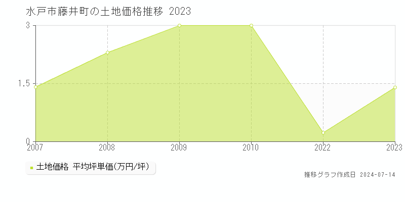 水戸市藤井町の土地価格推移グラフ 