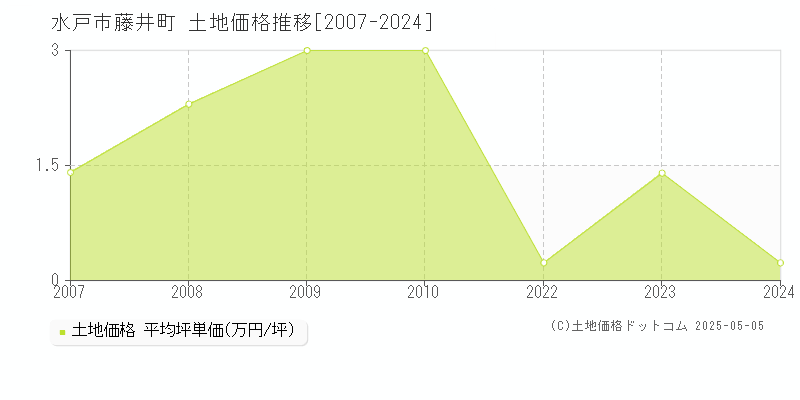 藤井町(水戸市)の土地価格推移グラフ(坪単価)[2007-2024年]
