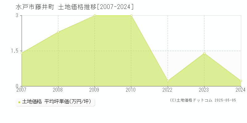 水戸市藤井町の土地価格推移グラフ 