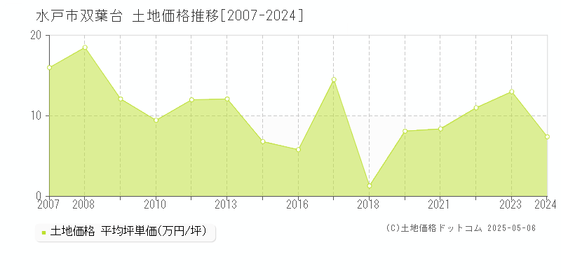 双葉台(水戸市)の土地価格推移グラフ(坪単価)[2007-2024年]