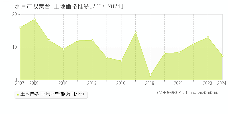 水戸市双葉台の土地価格推移グラフ 