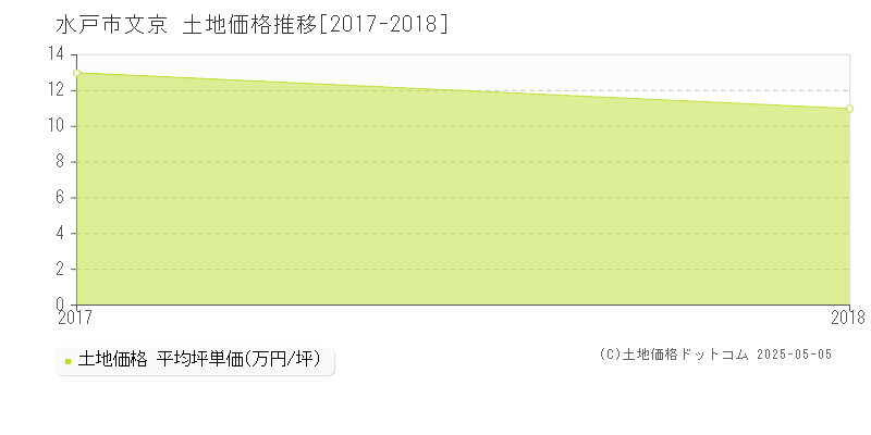 水戸市文京の土地価格推移グラフ 