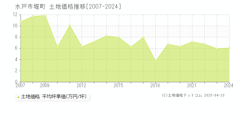 水戸市堀町の土地取引価格推移グラフ 