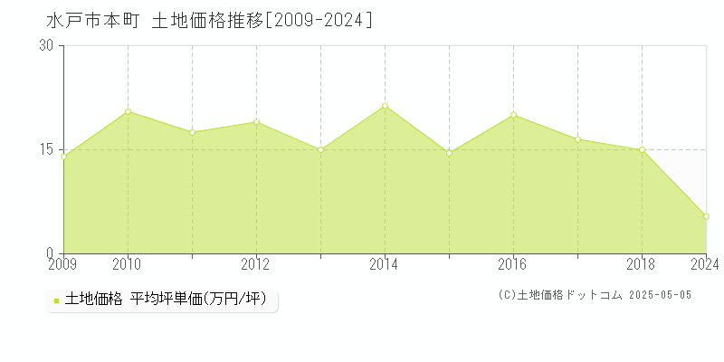 本町(水戸市)の土地価格推移グラフ(坪単価)[2009-2024年]