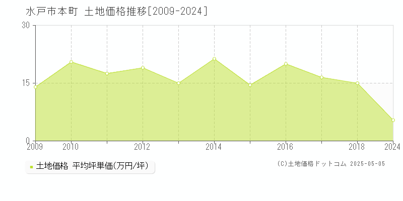 水戸市本町の土地価格推移グラフ 