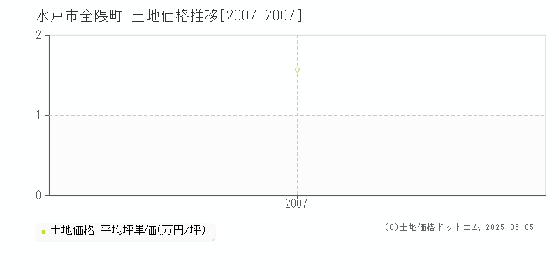 全隈町(水戸市)の土地価格推移グラフ(坪単価)[2007-2007年]