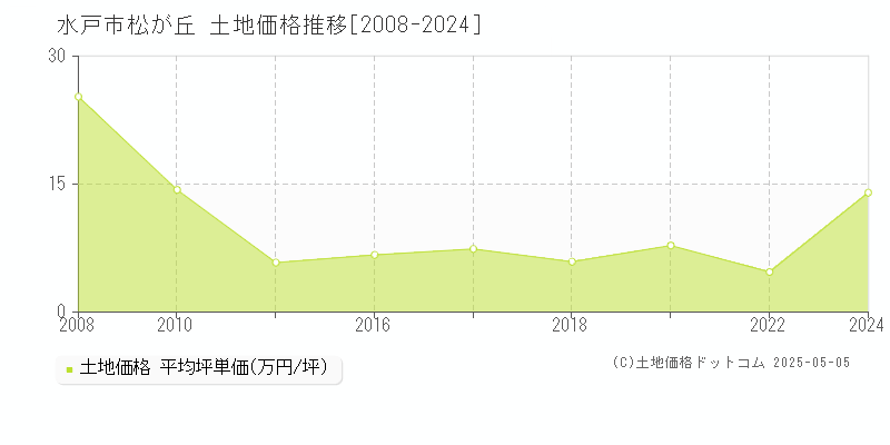 松が丘(水戸市)の土地価格推移グラフ(坪単価)[2008-2024年]