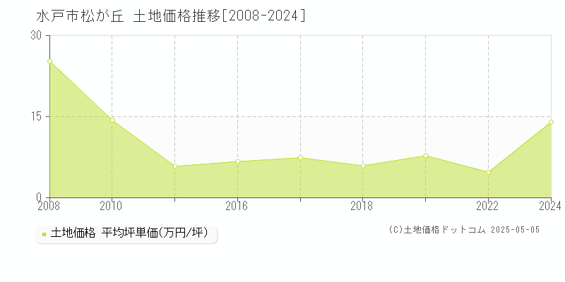 水戸市松が丘の土地価格推移グラフ 