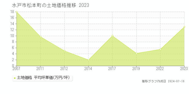 水戸市松本町の土地取引事例推移グラフ 