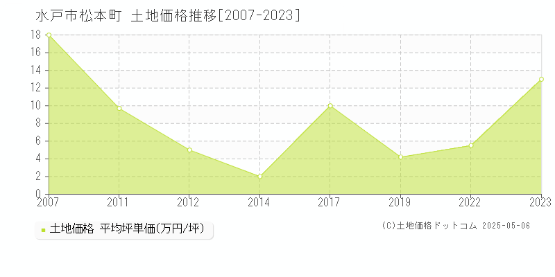 松本町(水戸市)の土地価格推移グラフ(坪単価)[2007-2023年]