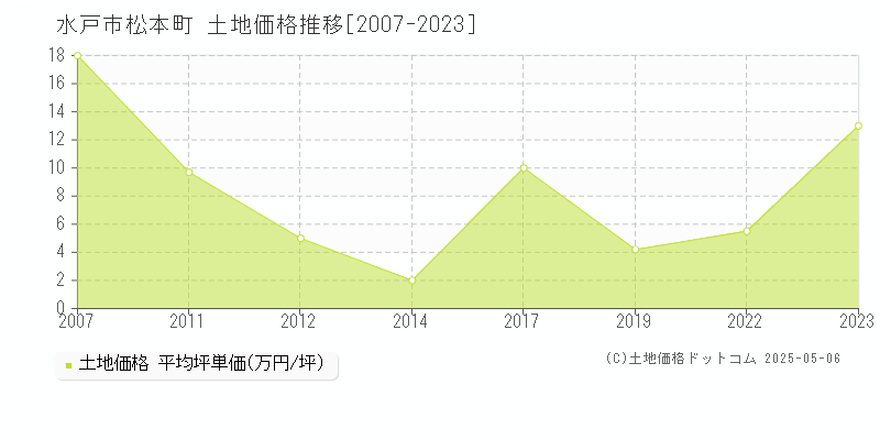 水戸市松本町の土地取引事例推移グラフ 