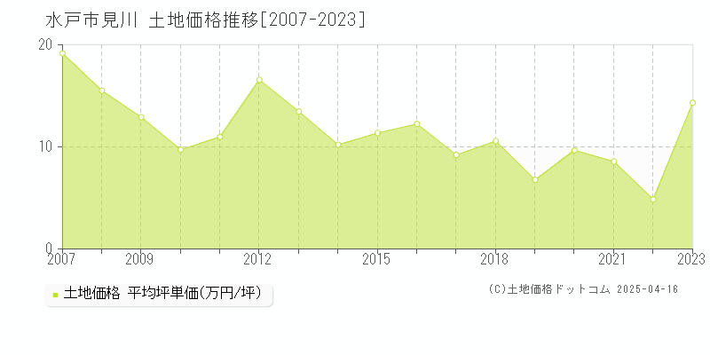 水戸市見川の土地価格推移グラフ 