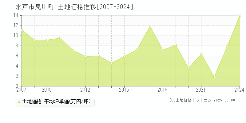 見川町(水戸市)の土地価格推移グラフ(坪単価)[2007-2024年]