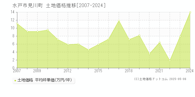 水戸市見川町の土地価格推移グラフ 