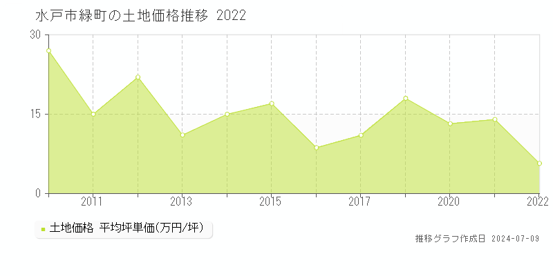 水戸市緑町の土地価格推移グラフ 