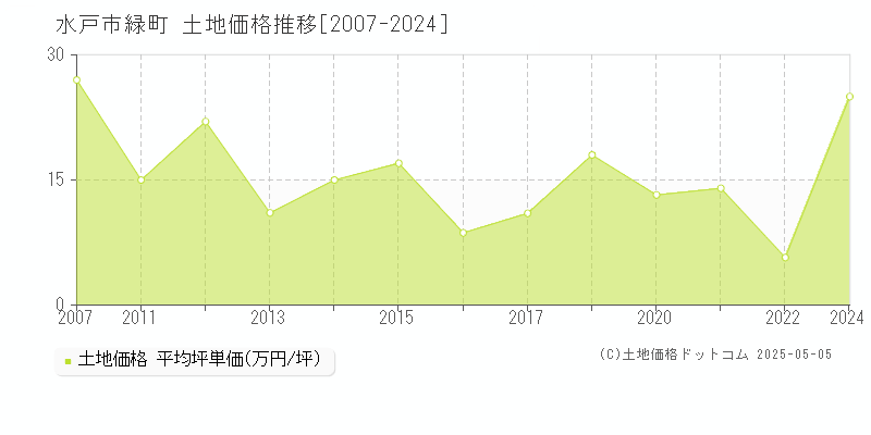 緑町(水戸市)の土地価格推移グラフ(坪単価)[2007-2024年]