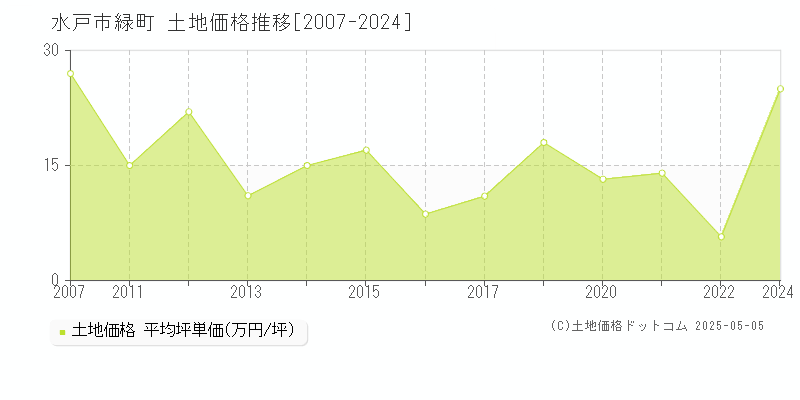 水戸市緑町の土地価格推移グラフ 