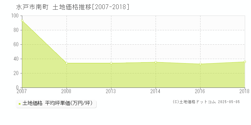 南町(水戸市)の土地価格推移グラフ(坪単価)[2007-2018年]