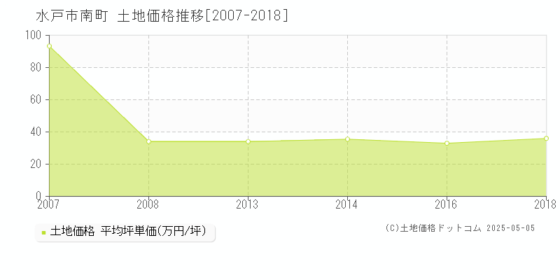 水戸市南町の土地価格推移グラフ 